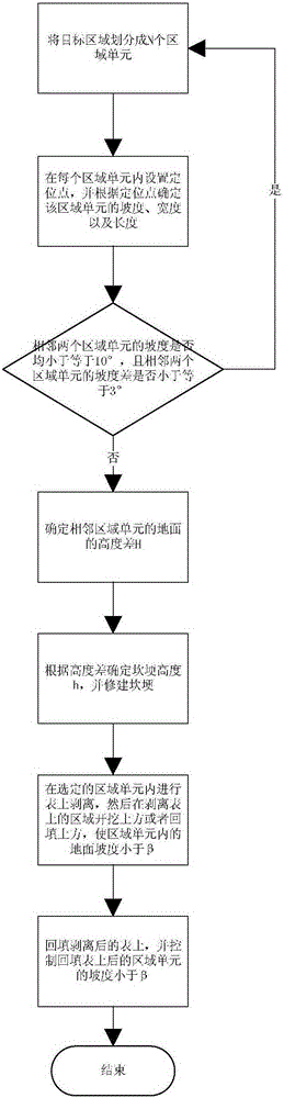 Reconstruction Method of Gentle Slope Land in Mountainous and Hilly Areas