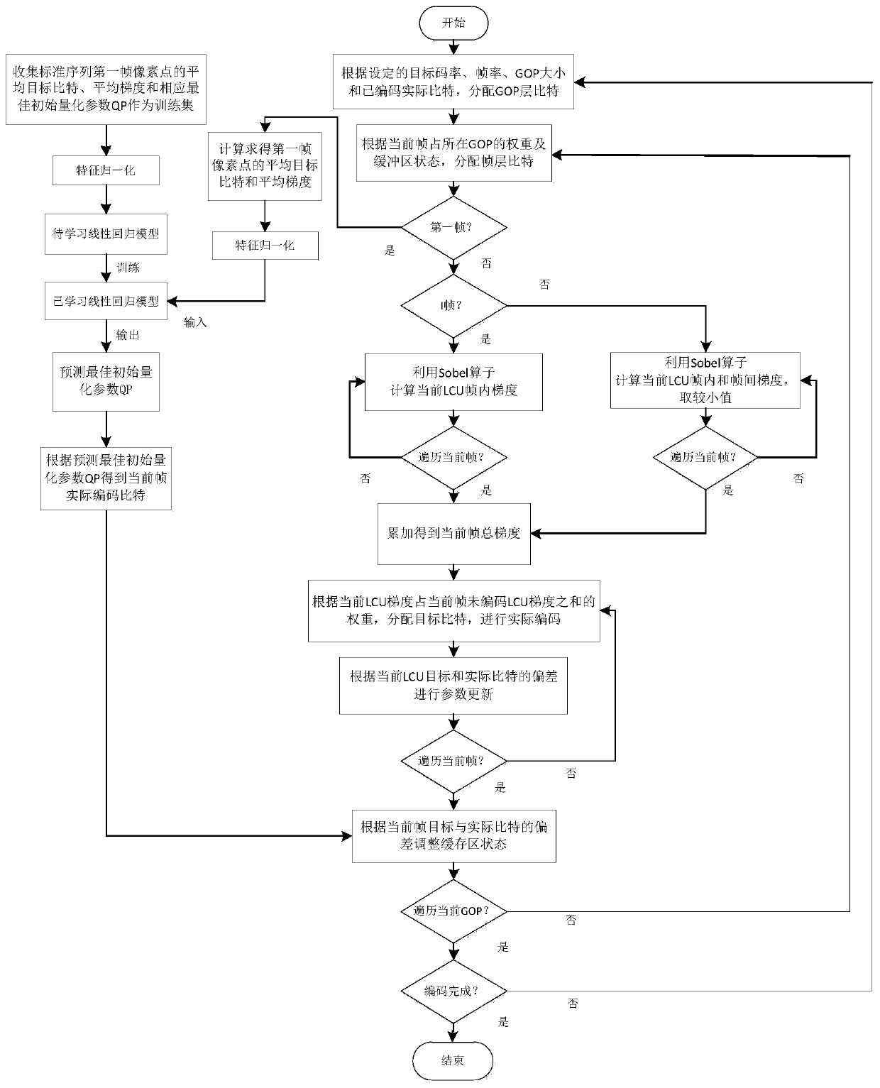 High-definition video coding rate control method based on sobel operator and linear regression