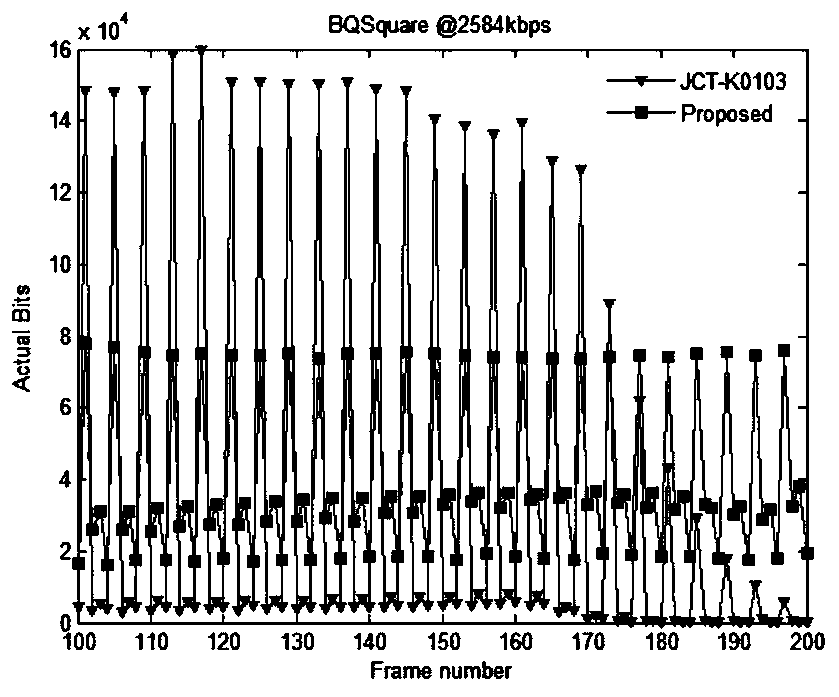 High-definition video coding rate control method based on sobel operator and linear regression