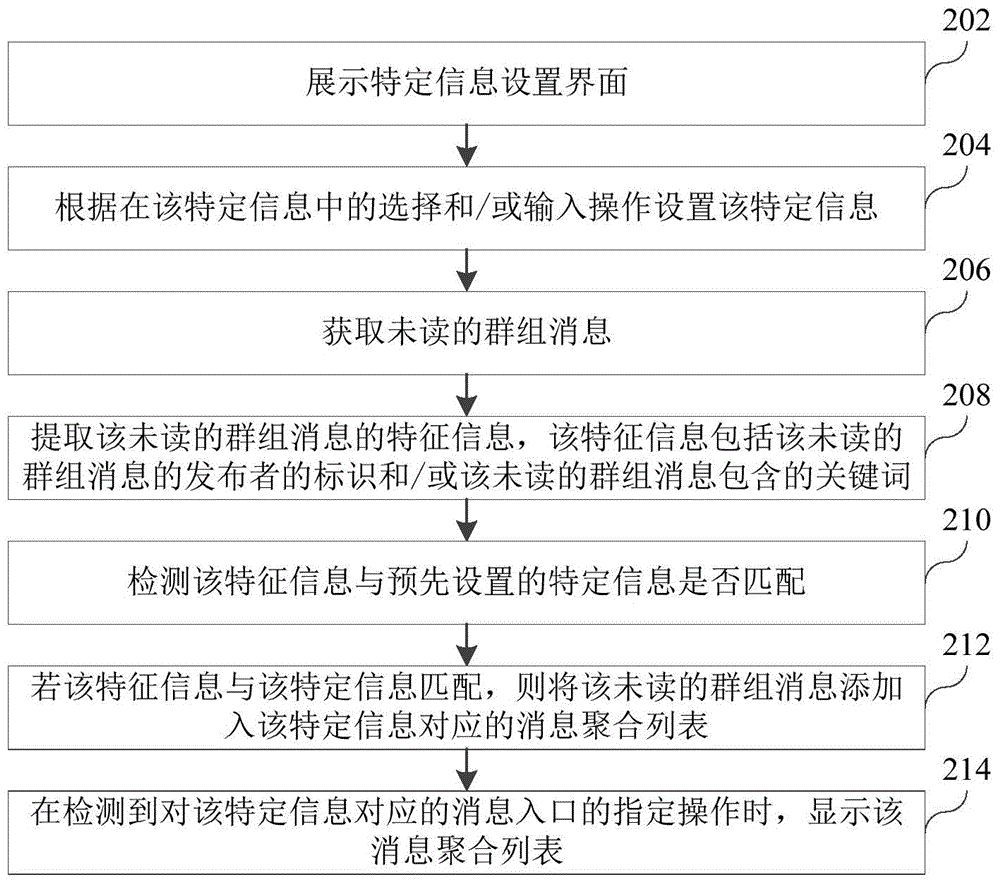 Group message display method and device