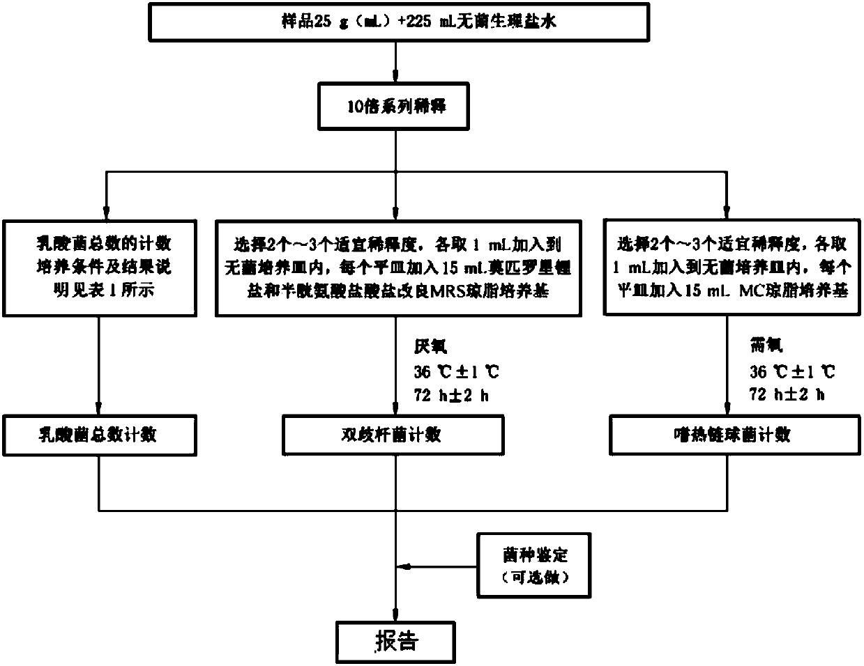 Culture medium for detecting bifidobacterium and detection method