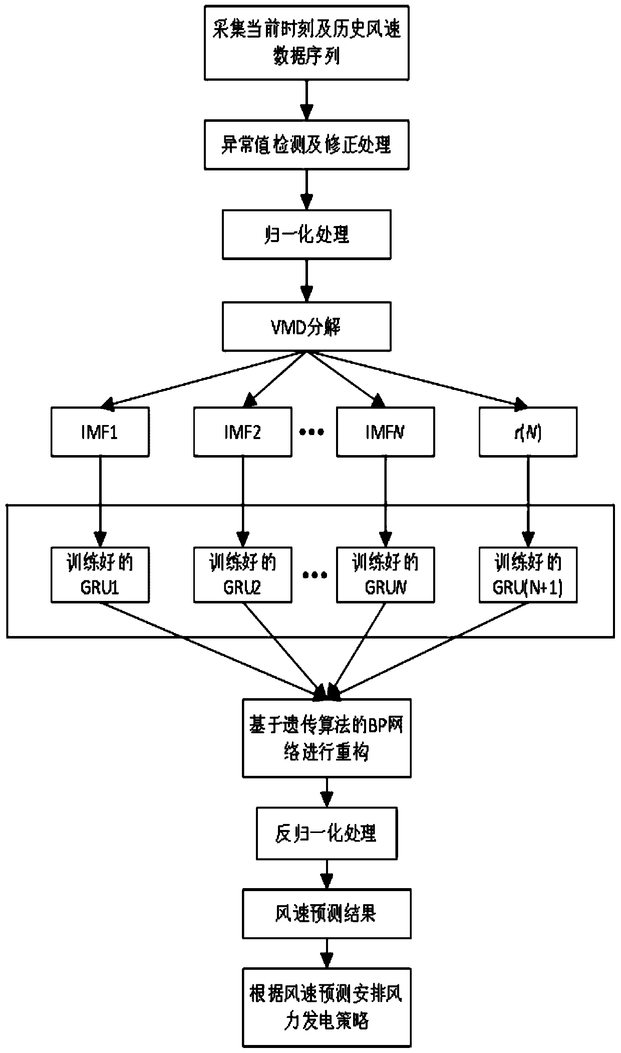 VMD-GRU-based short-term wind speed prediction method