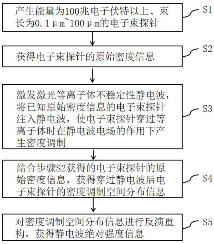 Electrostatic wave diagnostic method and diagnostic device for laser plasma instability