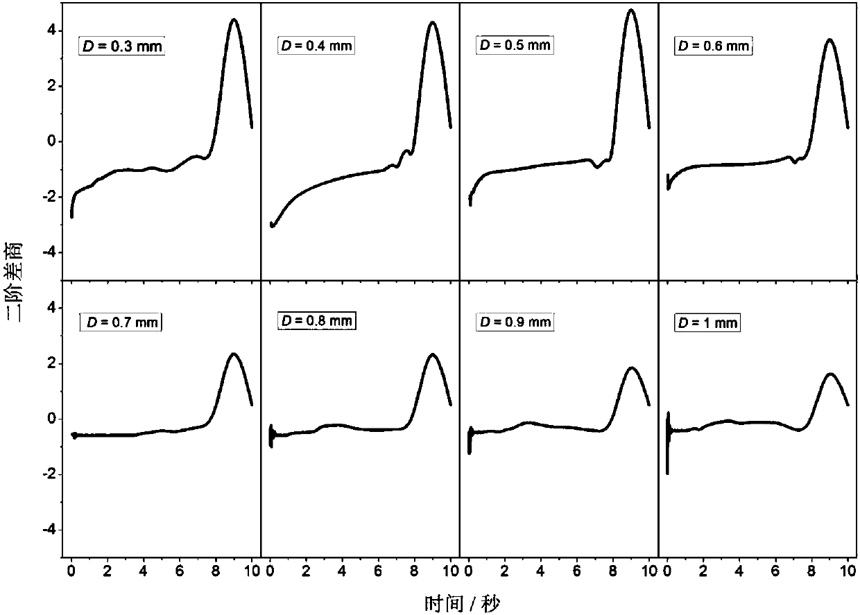 A dynamic temperature measurement method for systematically correcting thermocouple thermal inertia drift