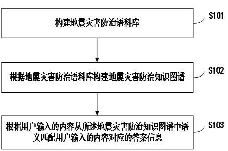 Earthquake disaster information service method and system based on knowledge graph semantic matching