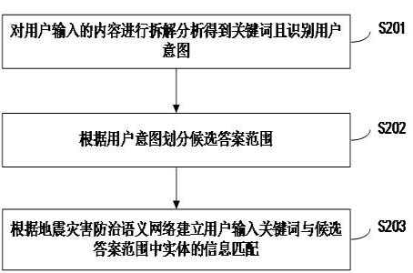 Earthquake disaster information service method and system based on knowledge graph semantic matching