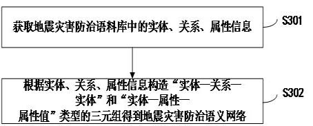 Earthquake disaster information service method and system based on knowledge graph semantic matching