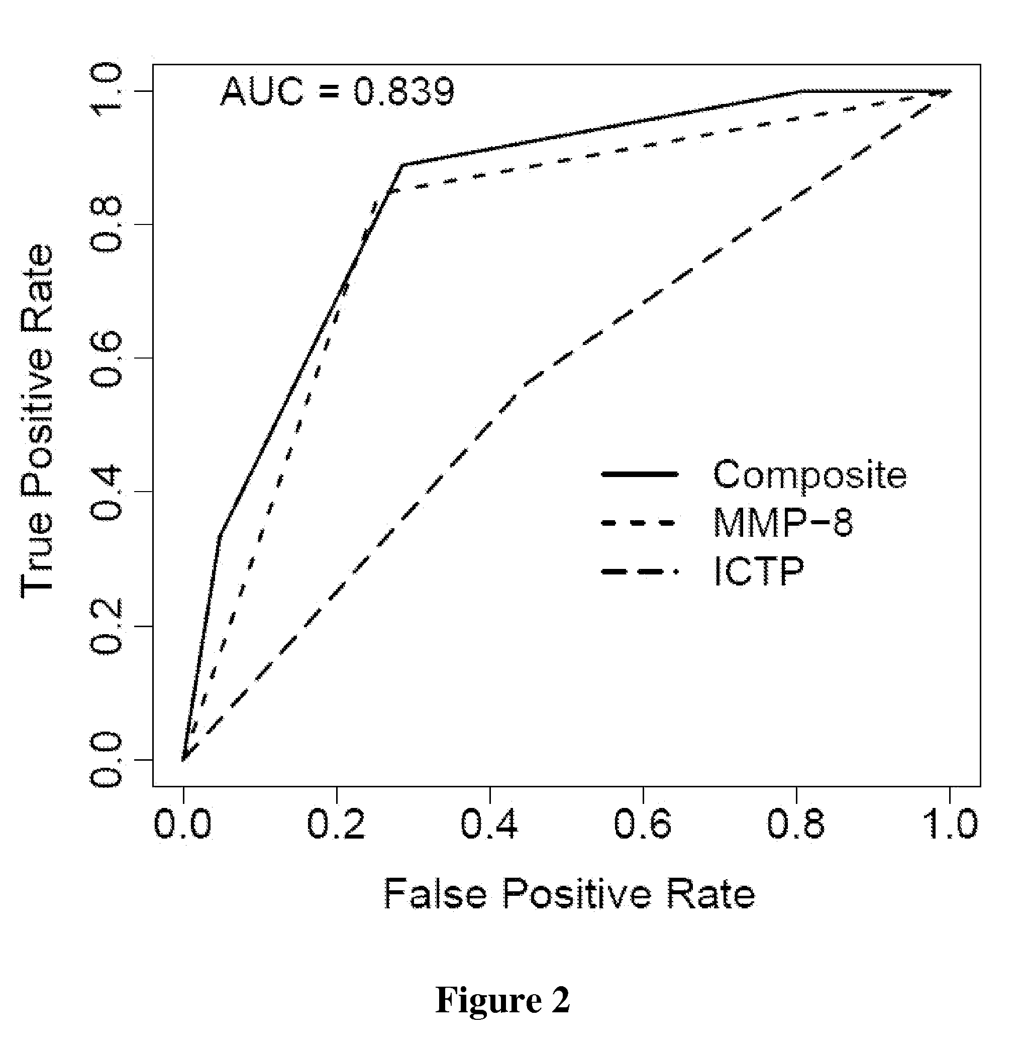 Multi-Analyte Analysis of Saliva Biomarkers as Predictors of Periodontal and Pre-Implant Disease