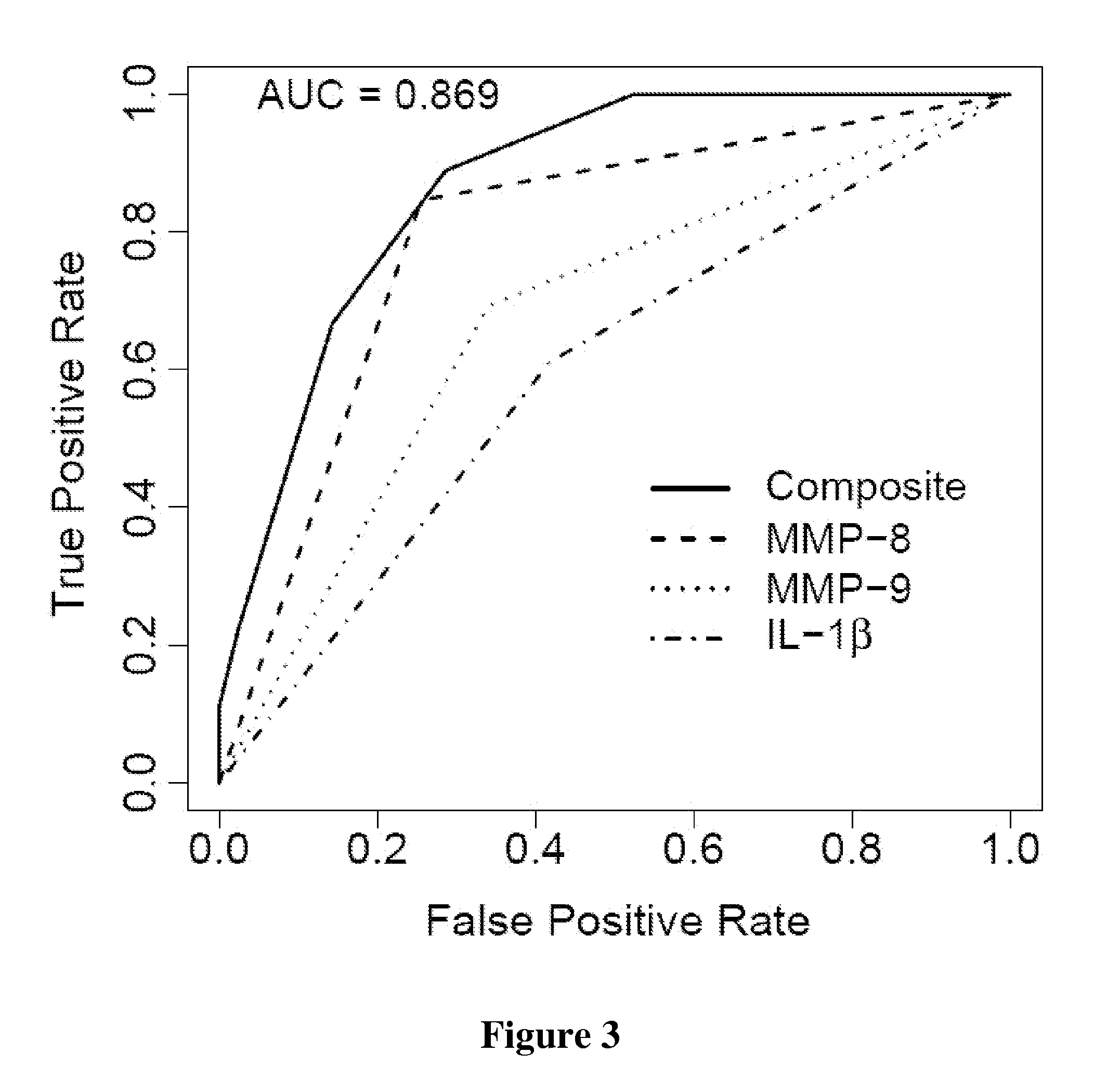 Multi-Analyte Analysis of Saliva Biomarkers as Predictors of Periodontal and Pre-Implant Disease