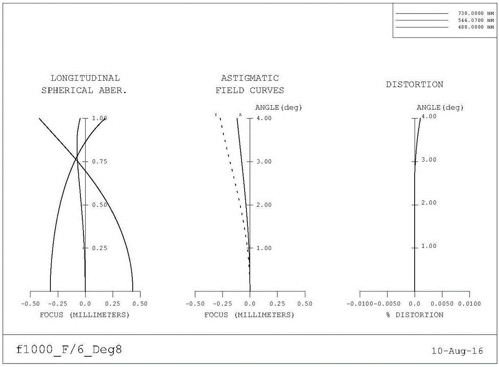 Long-focal length apochromatic optical lens applicable to long-distance imaging