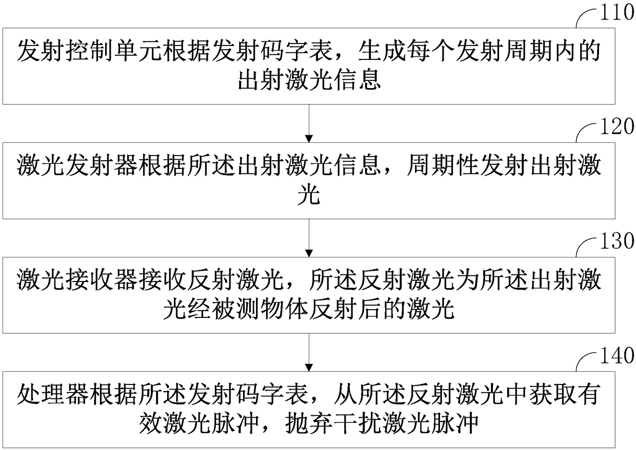 Anti-interference method for laser radar and anti-interference laser radar