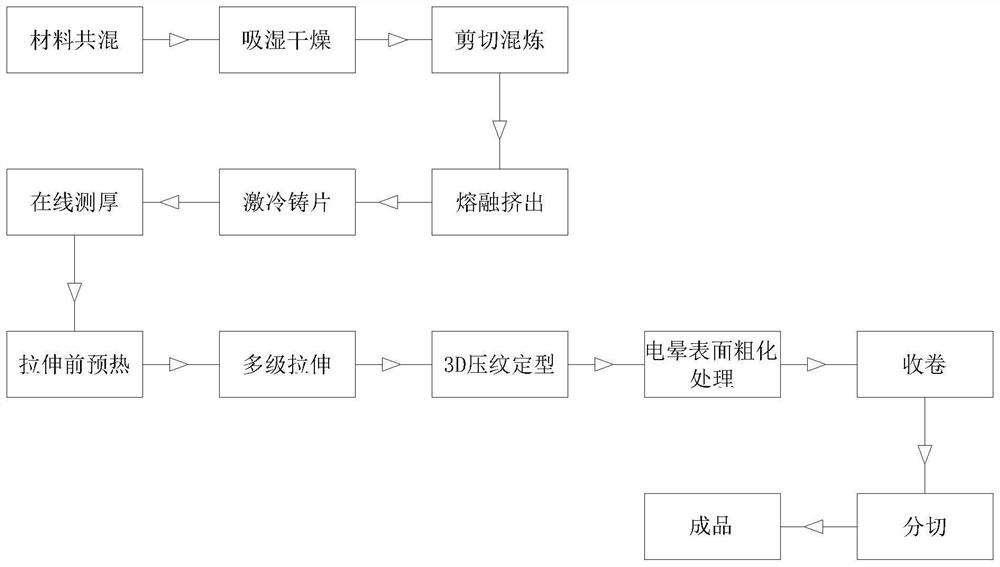 Preparation process of 3D pattern anti-leakage high-breathability film