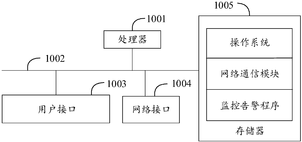 Monitoring and warning method, monitoring and warning device, monitoring and warning equipment and computer-readable storage medium