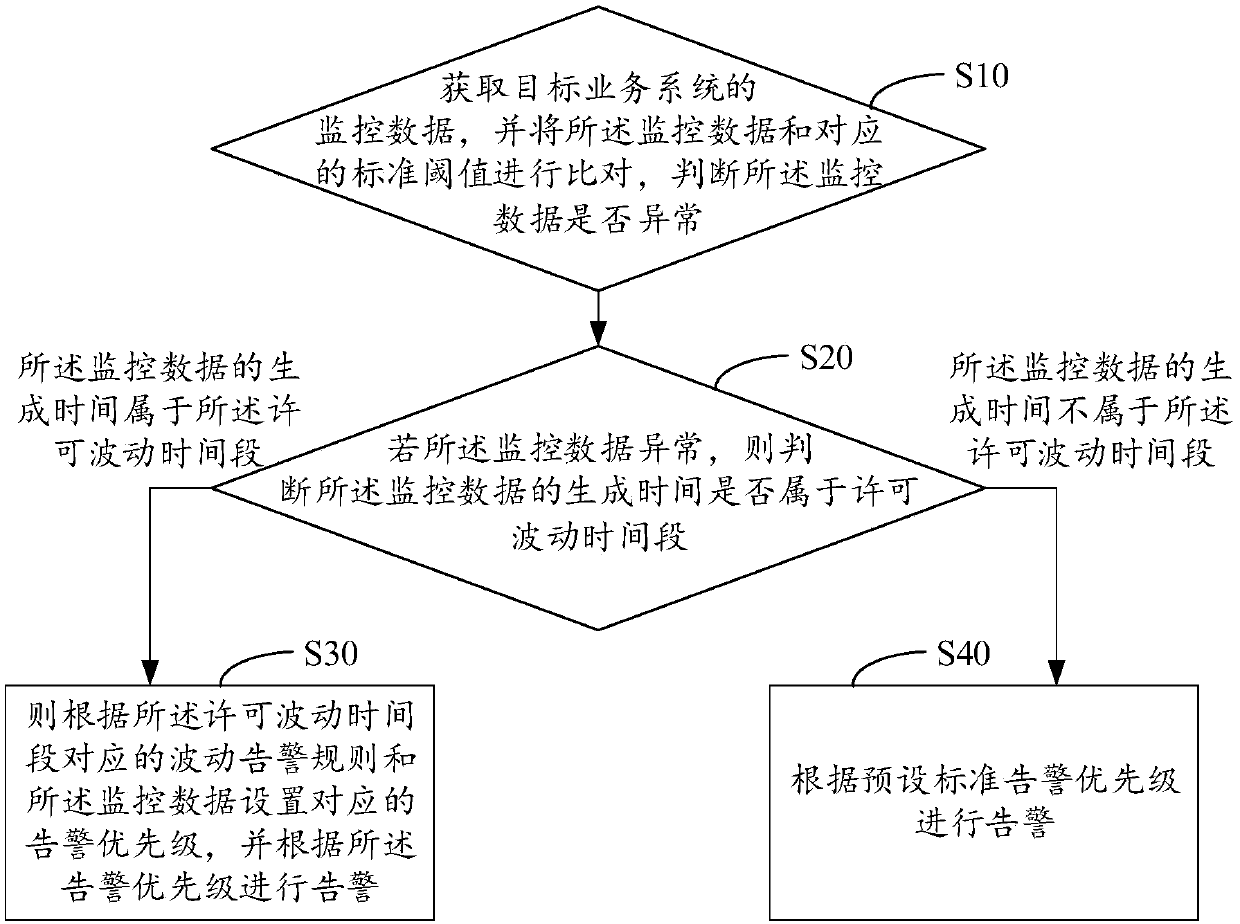 Monitoring and warning method, monitoring and warning device, monitoring and warning equipment and computer-readable storage medium