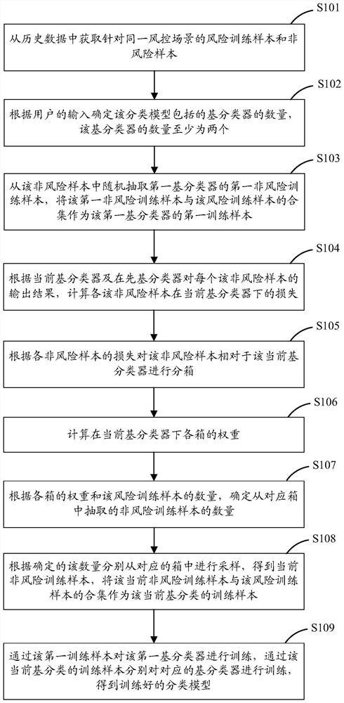 Classification model training method and device, computer equipment and storage medium