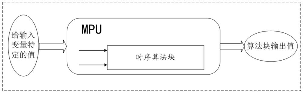 Timing algorithm block testing method and device based on mpu operation