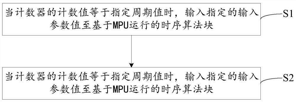 Timing algorithm block testing method and device based on mpu operation