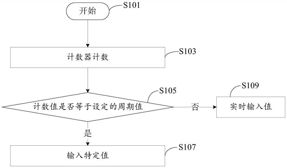 Timing algorithm block testing method and device based on mpu operation