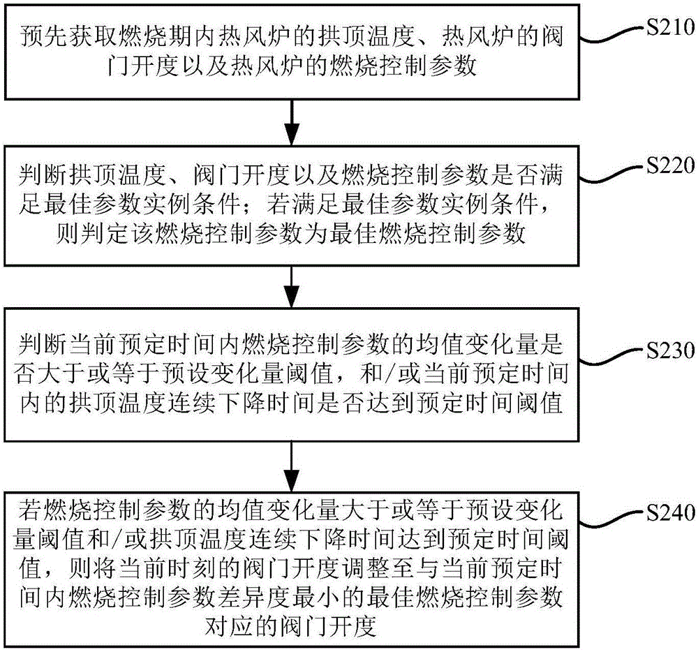 Combustion control method and system for hot blast heater