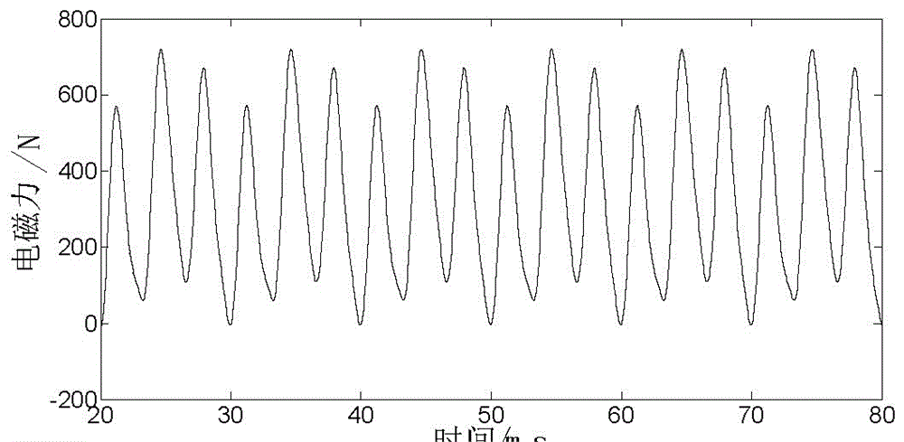 Method for computing electromagnetic force of transformer iron core based on finite element method