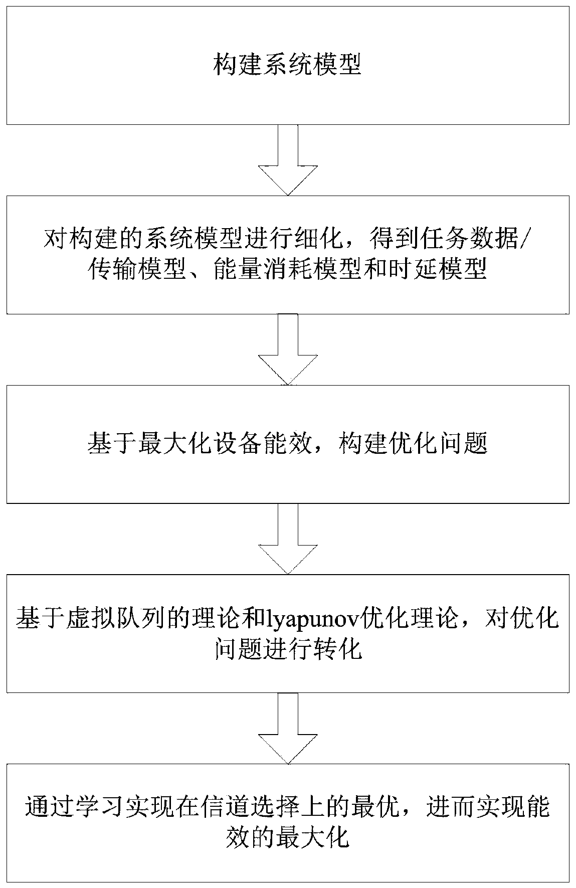 Ubiquitous power Internet of Things access method based on context awareness learning