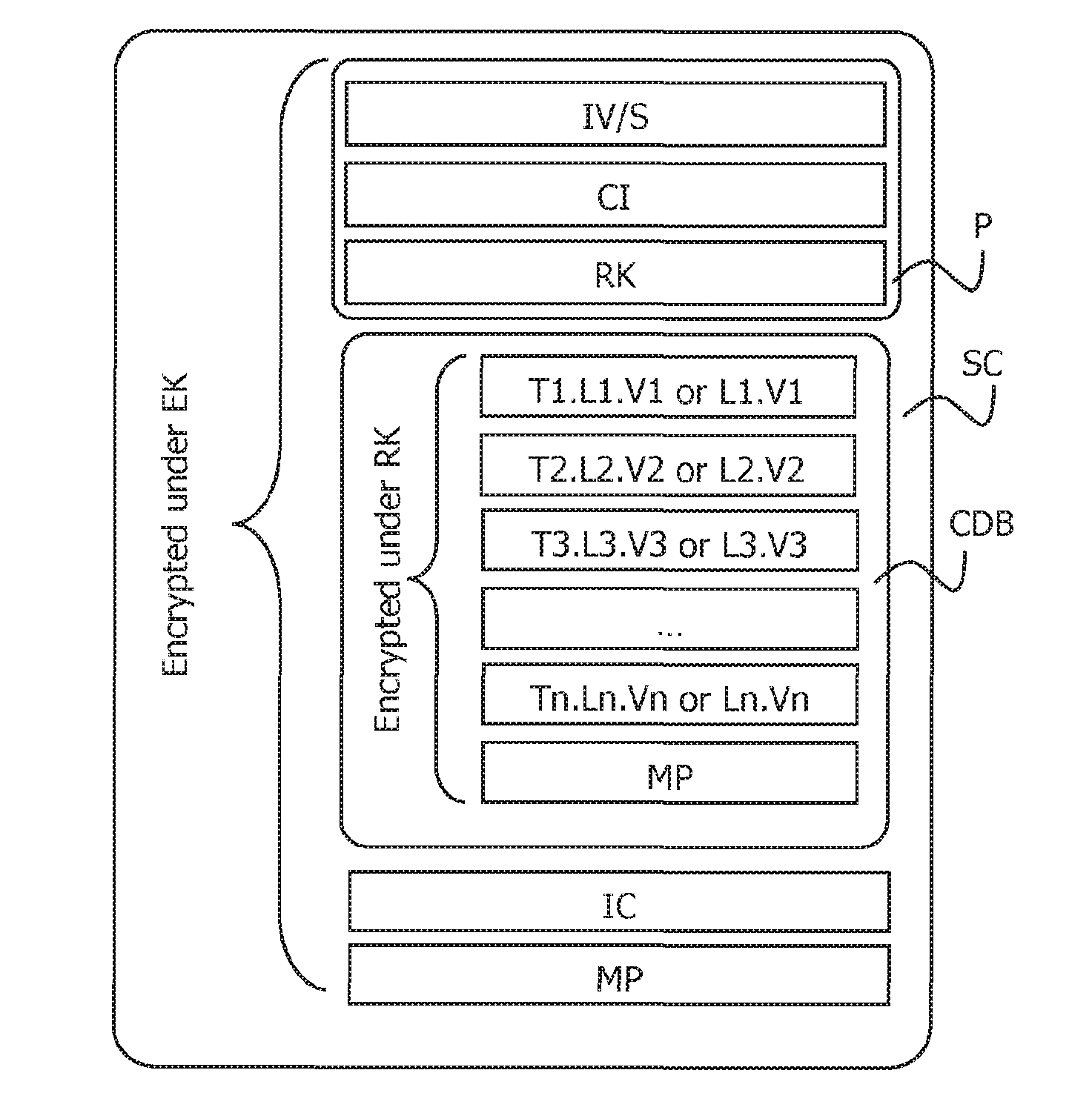 Method to protect a set of sensitive data associated to public data in a secured container