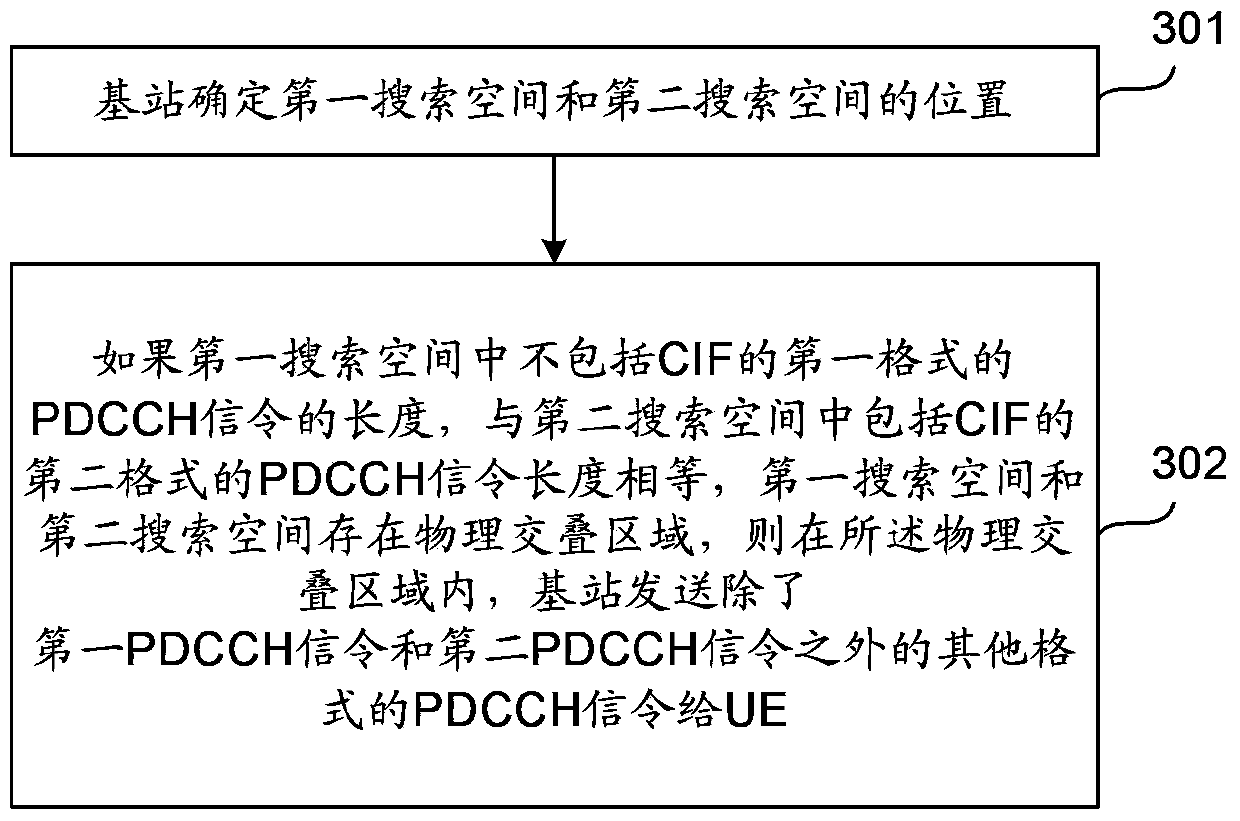 PDCCH (packet data control channel) signaling transmitting and receiving method, base station, UE (user's equipment) and system