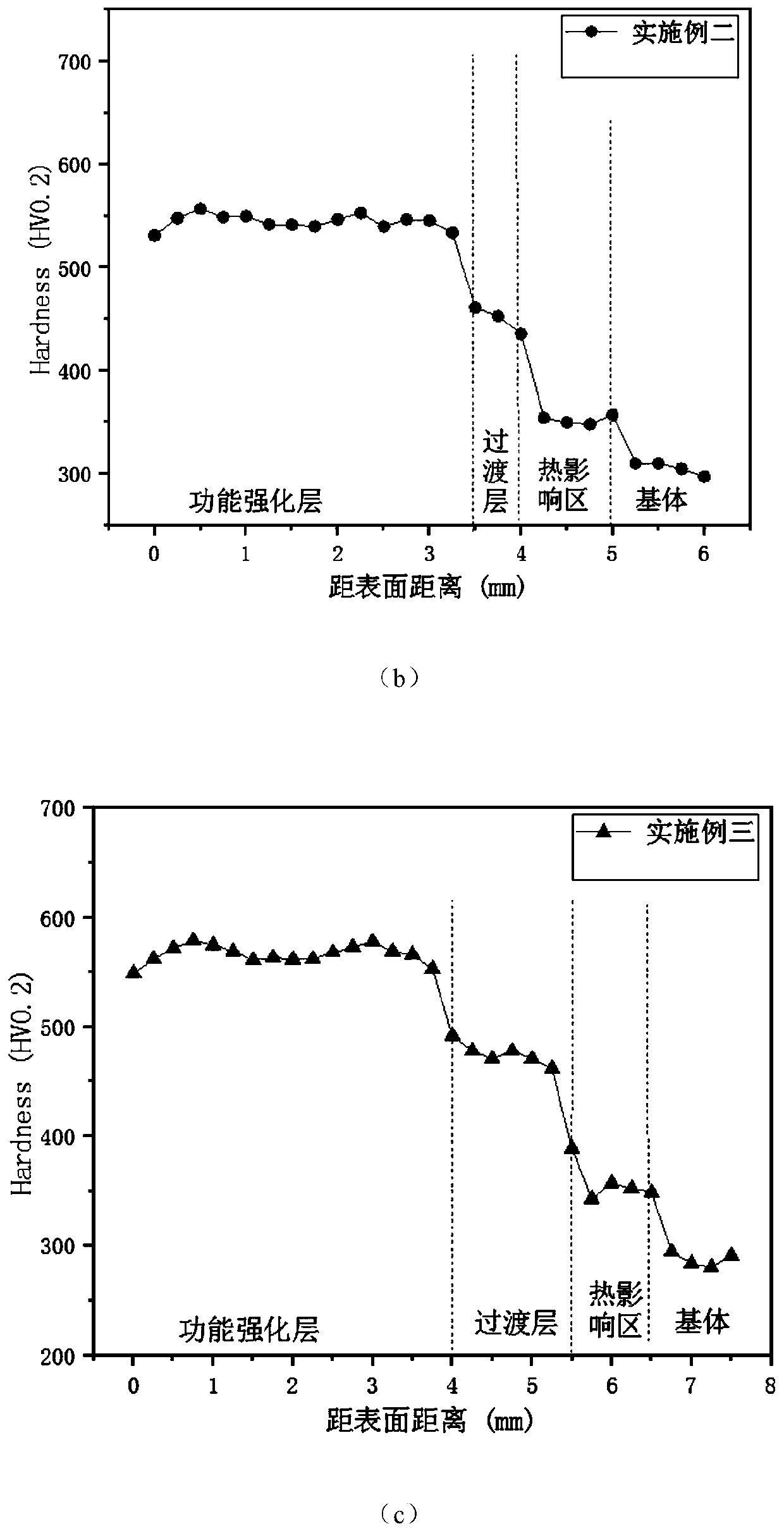 Gradient material steel rail frog prepared by laser cladding