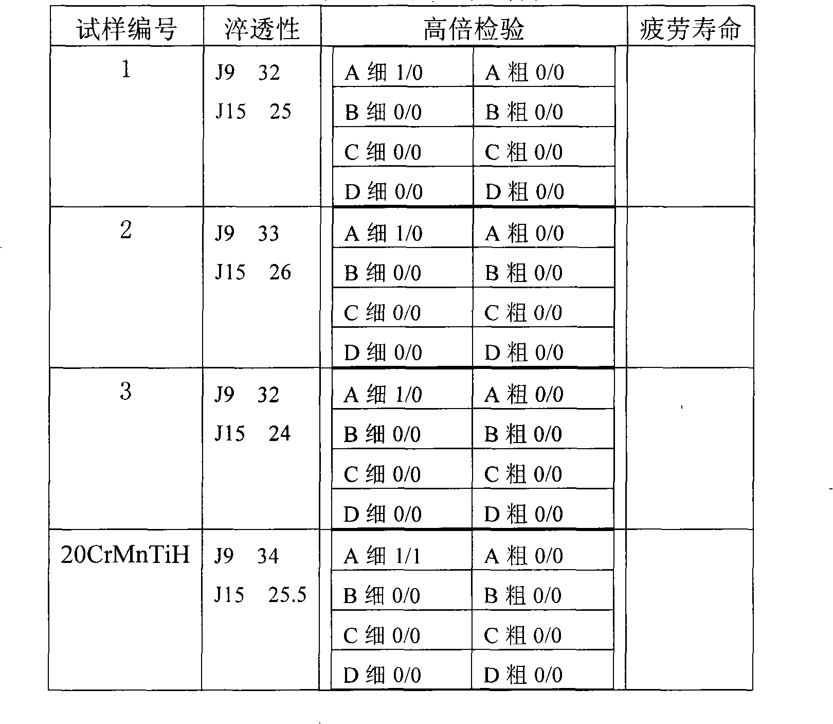 Cr-Mn-Ti gear steel and preparation thereof