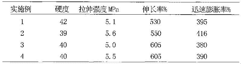 Preparation process of water swellable rubber