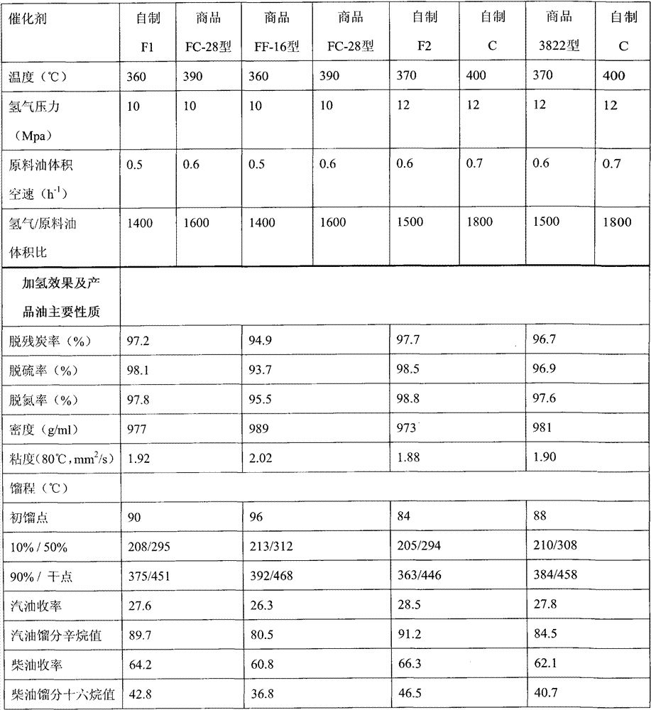 Hydrorefining catalyst for preparing fuel oil from coal tar, preparation method and application method thereof