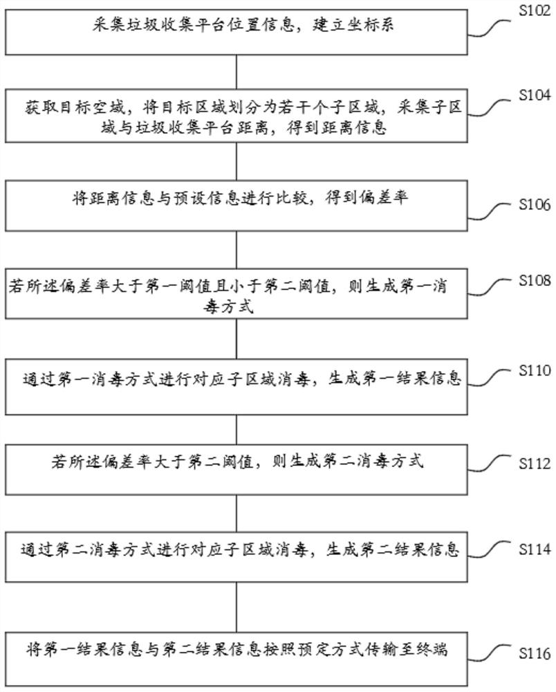 Garbage collection platform nearby airspace disinfection method and system based on Internet of Things, and readable storage medium