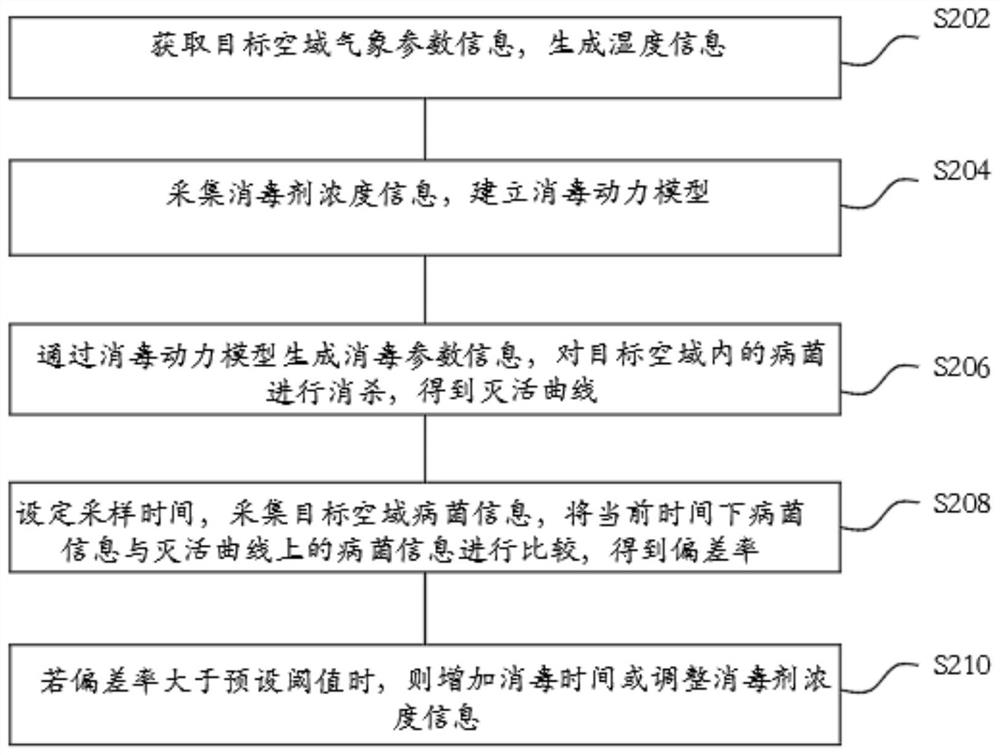 Garbage collection platform nearby airspace disinfection method and system based on Internet of Things, and readable storage medium