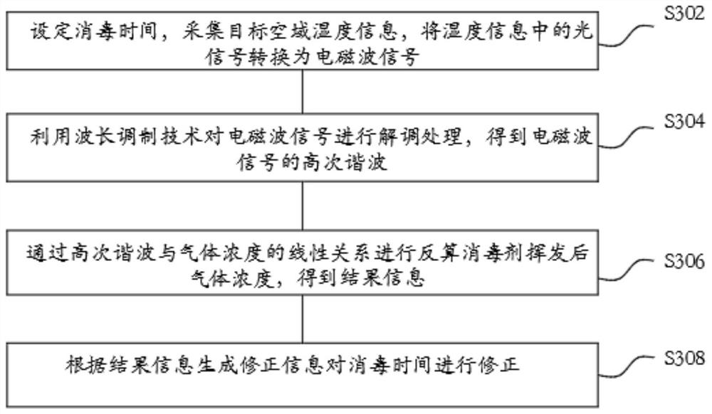 Garbage collection platform nearby airspace disinfection method and system based on Internet of Things, and readable storage medium