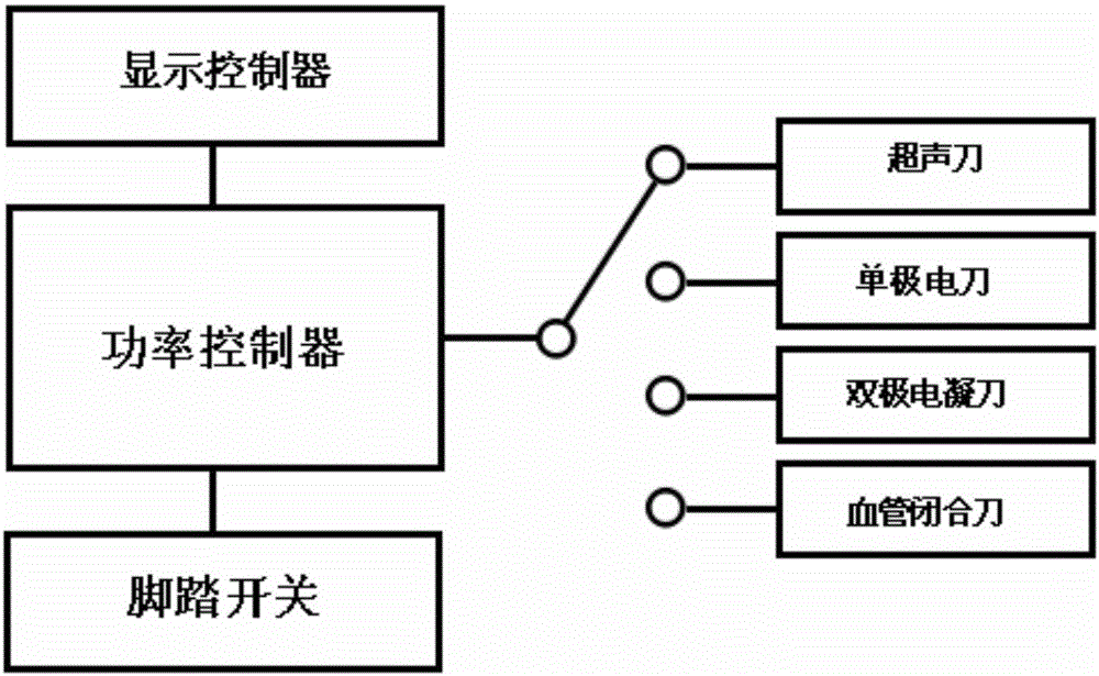 Surgery energy platform system