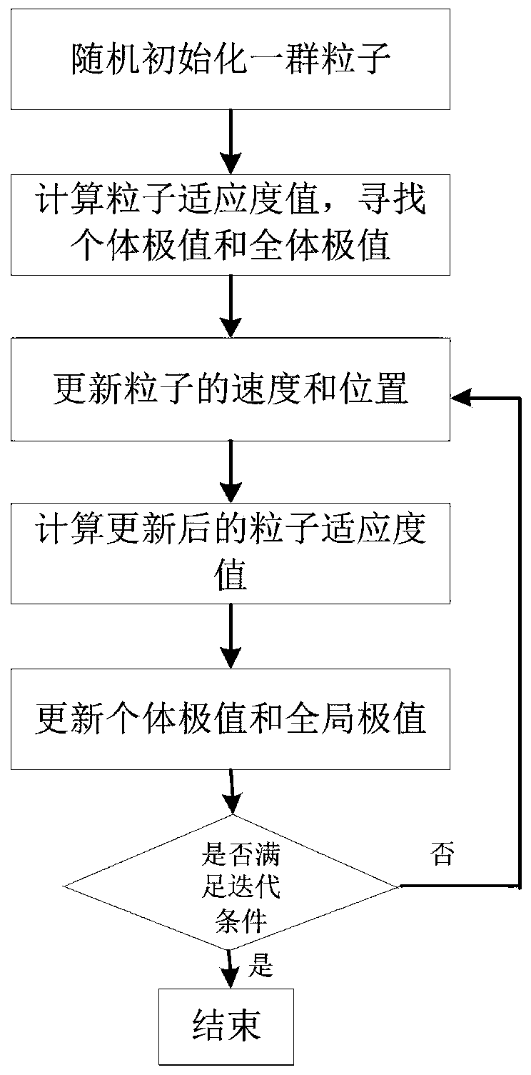 Cascade reservoir optimal scheduling method based on self-adaptive improved particle swarm optimization algorithm