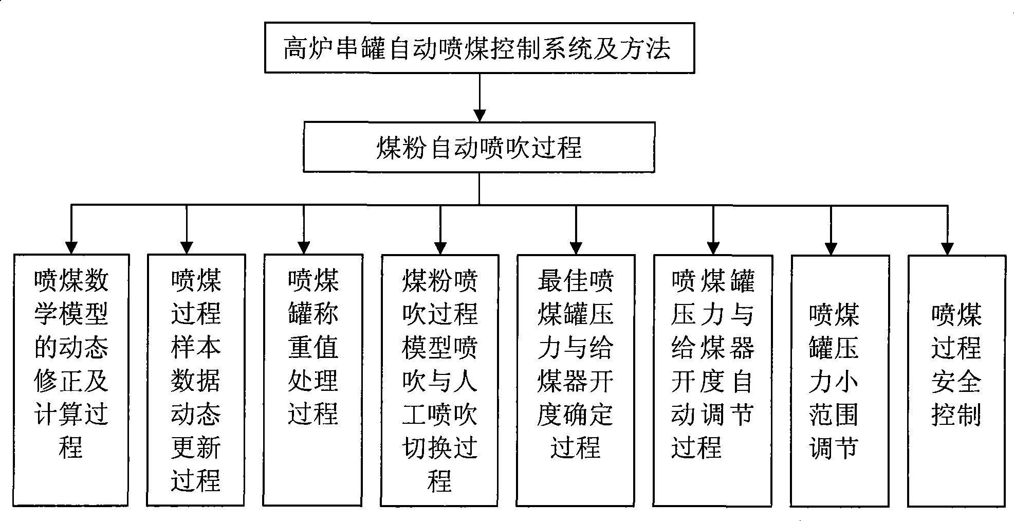 Serial automatic coal injection control system and method for blast furnace