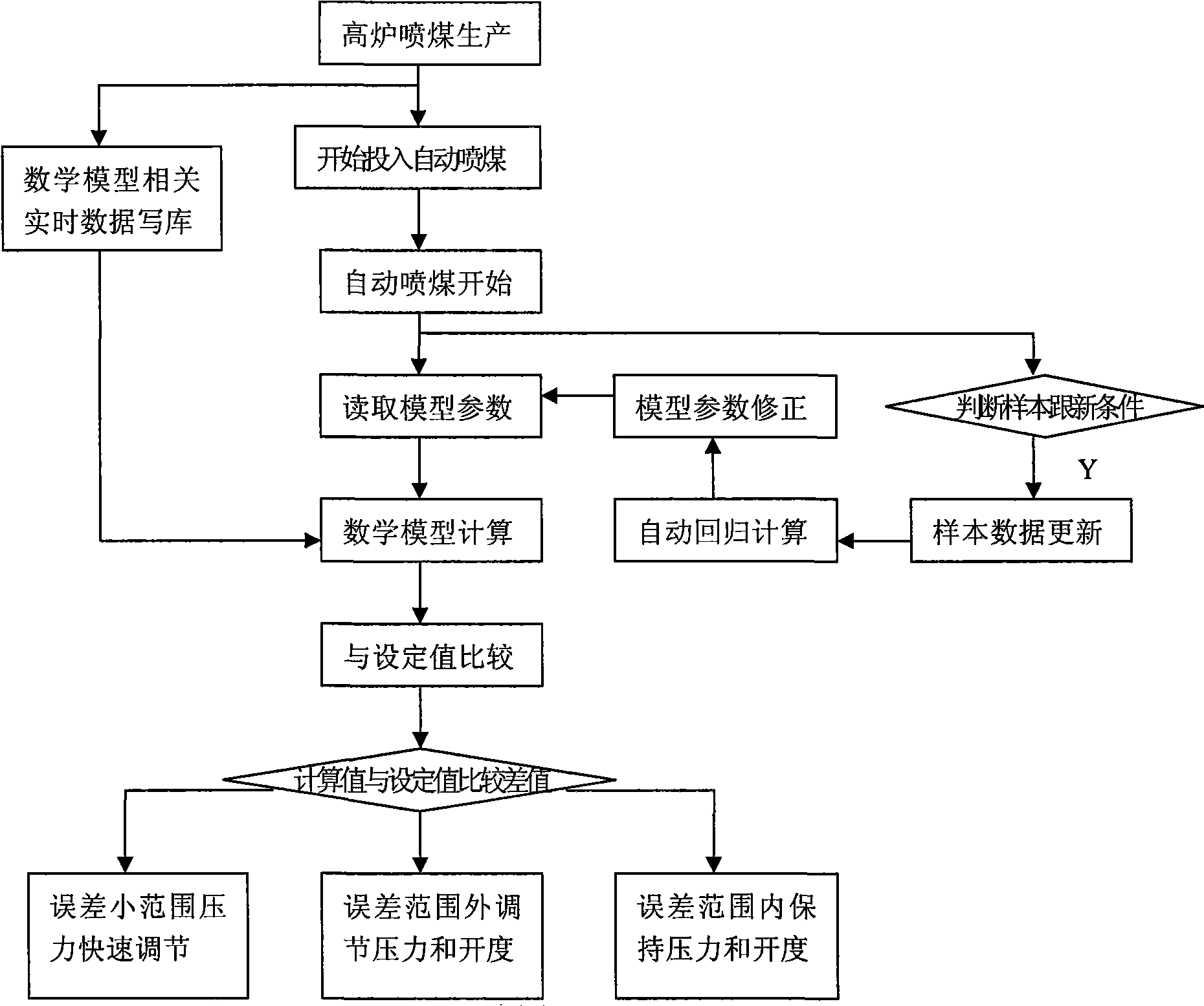 Serial automatic coal injection control system and method for blast furnace