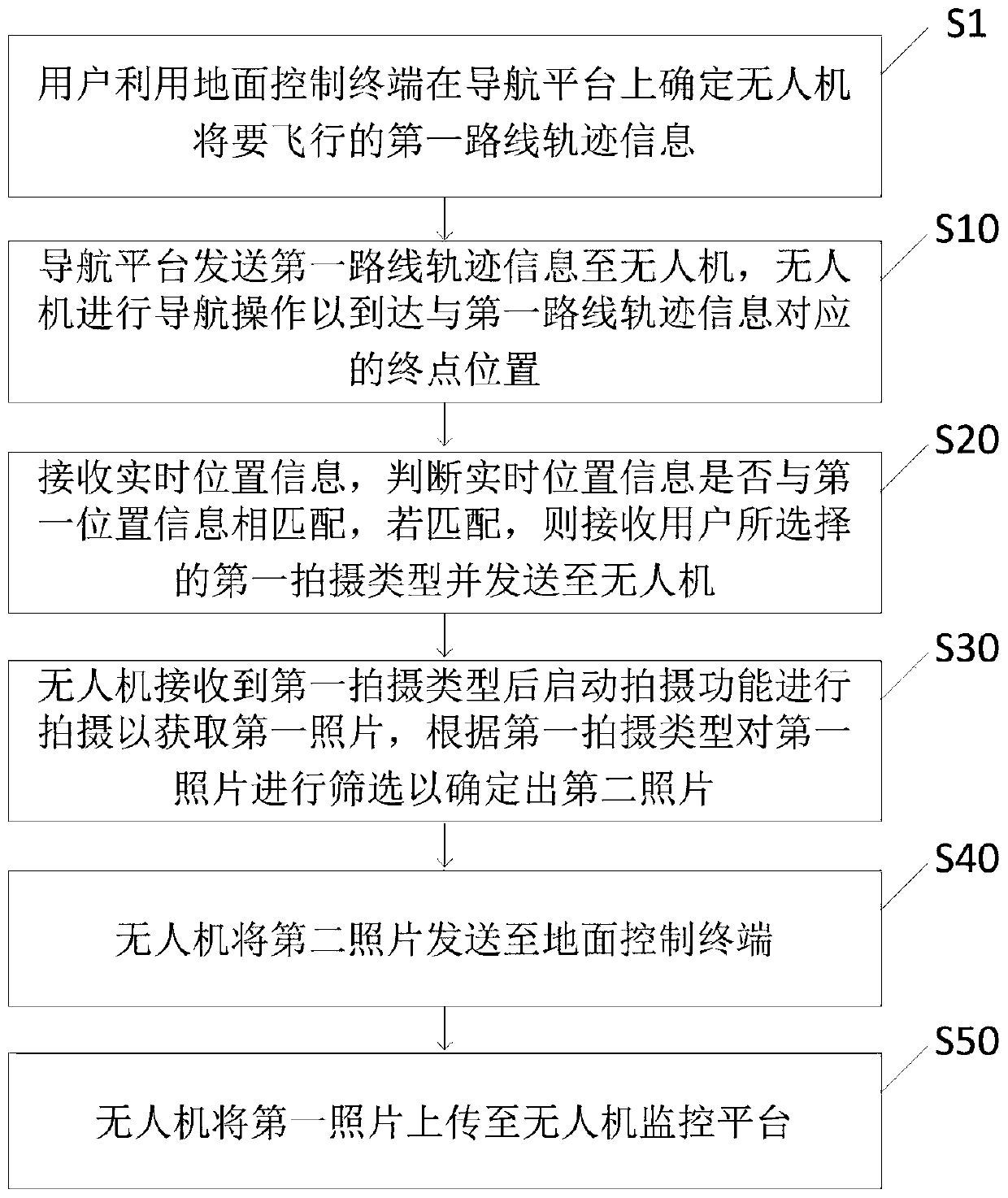 Unmanned aerial vehicle shooting control method