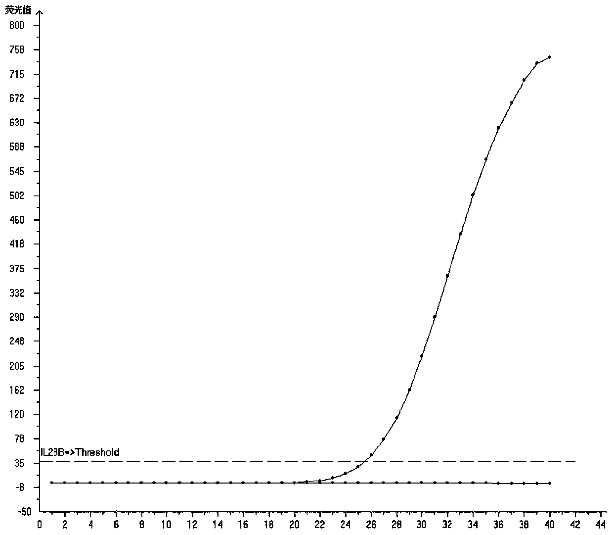 Human chromosome gene IL28B site polymorphism detection kit, and detection method and application thereof