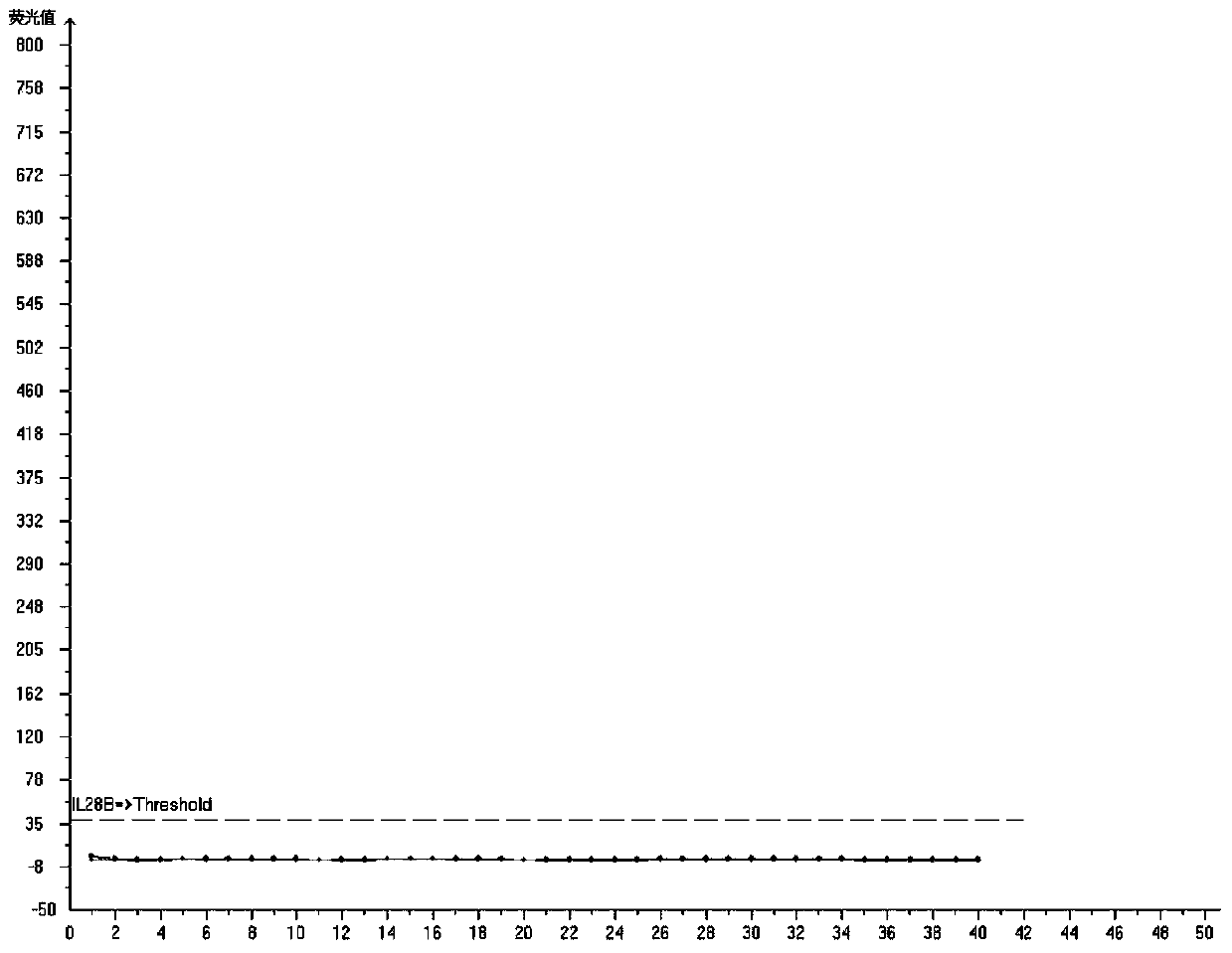 Human chromosome gene IL28B site polymorphism detection kit, and detection method and application thereof