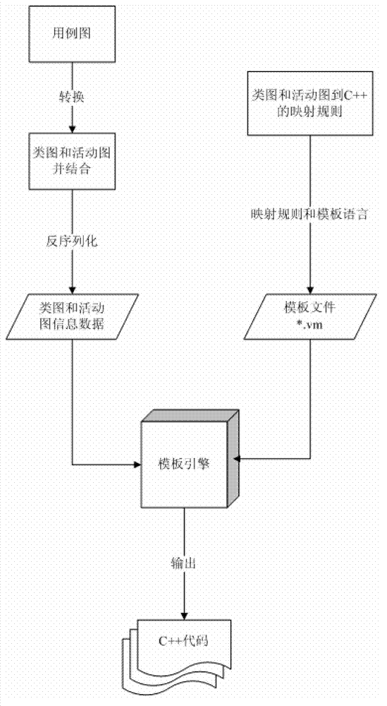 Method for generating C++code based on combination of class diagram and activity diagram