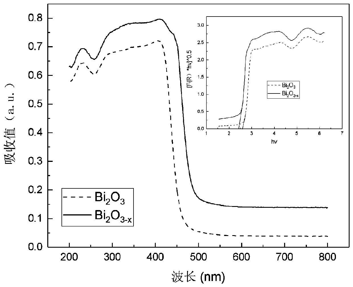 Black oxygen-deficient bismuth oxide and preparation method thereof, and rare earth metal doped oxygen-deficient bismuth oxide photocatalytic material and preparation method thereof