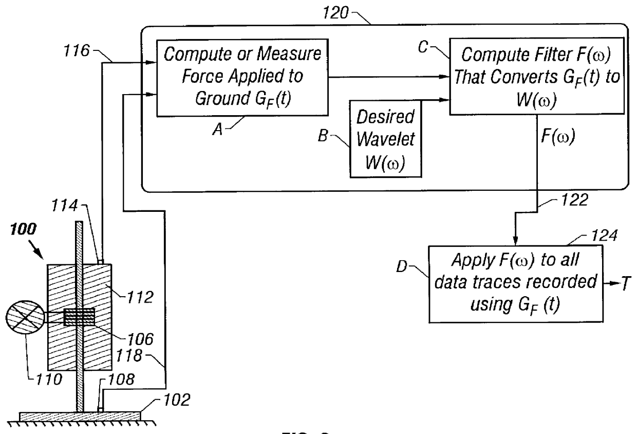 Seismic data acquisition and processing using non-linear distortion in a vibratory output signal