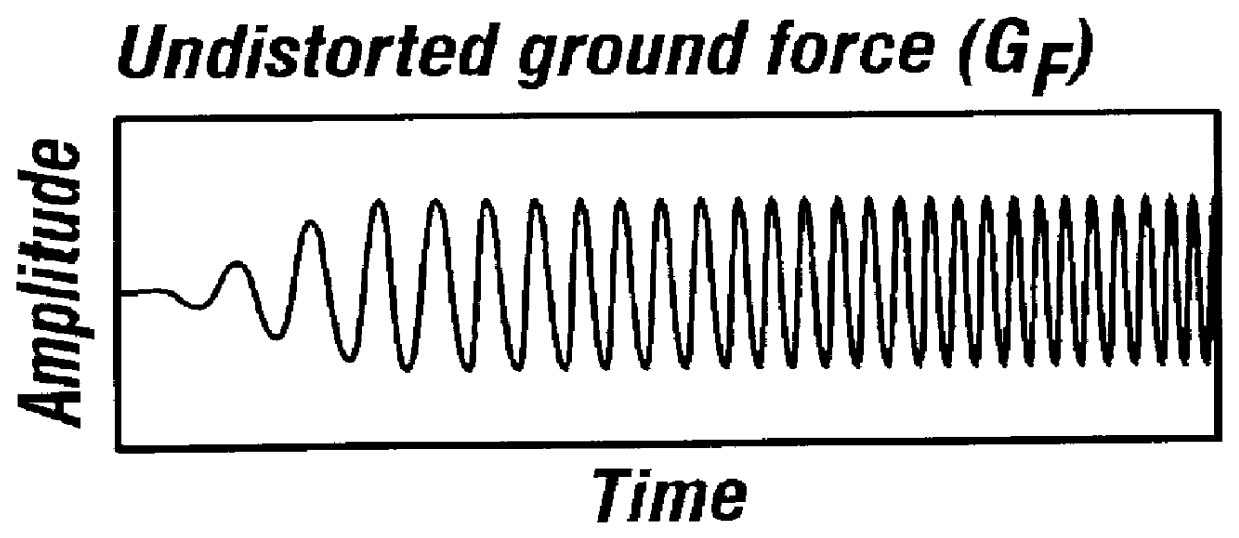 Seismic data acquisition and processing using non-linear distortion in a vibratory output signal