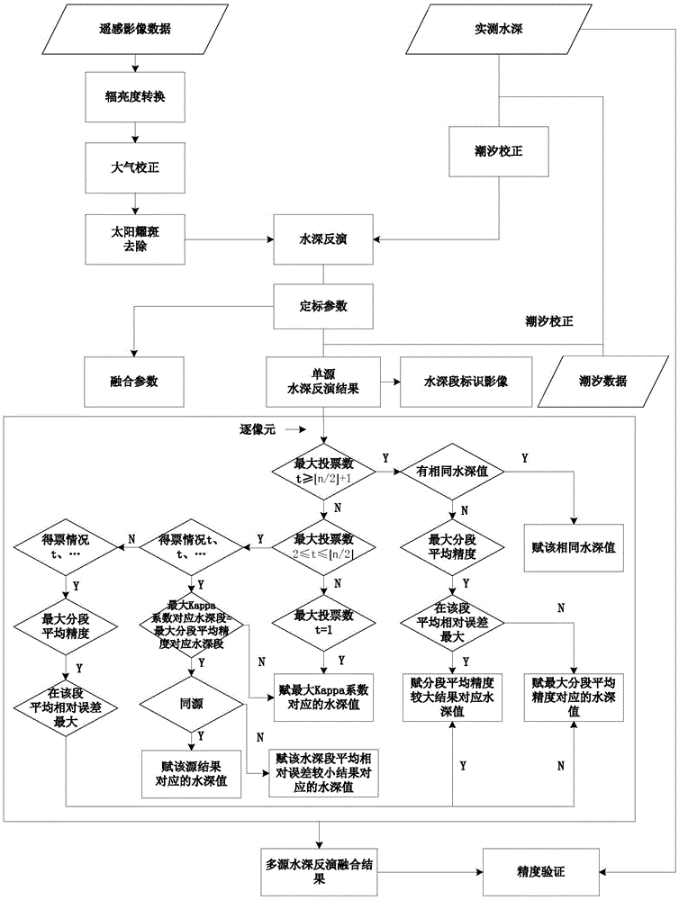 Shallow sea water depth multi-source remote sensing fusion inversion method