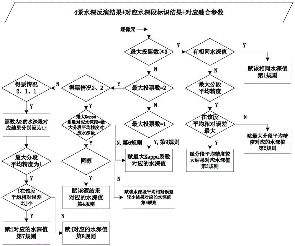 Shallow sea water depth multi-source remote sensing fusion inversion method