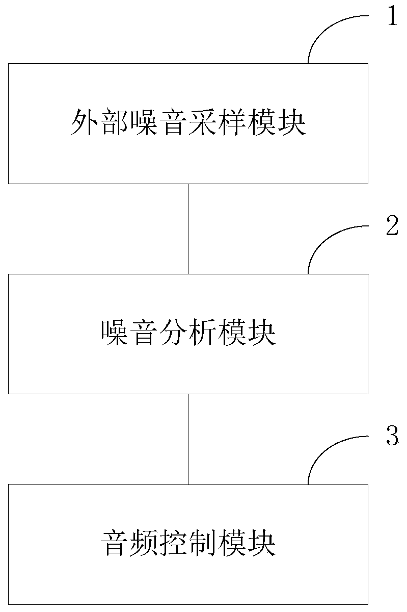 Control system and method for automatically adjusting voice frequency setting according to external environment