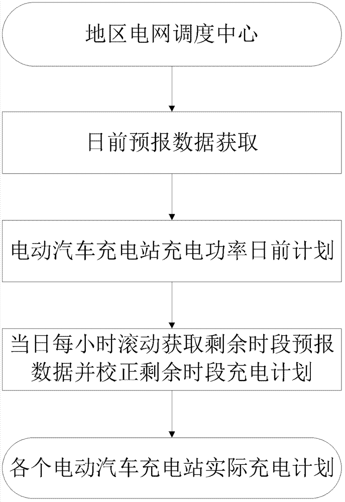 Decision method for rolling optimization of wind and light storage cooperative scheduling