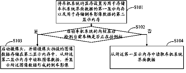 Method and car machine system for rapidly starting car backing up images